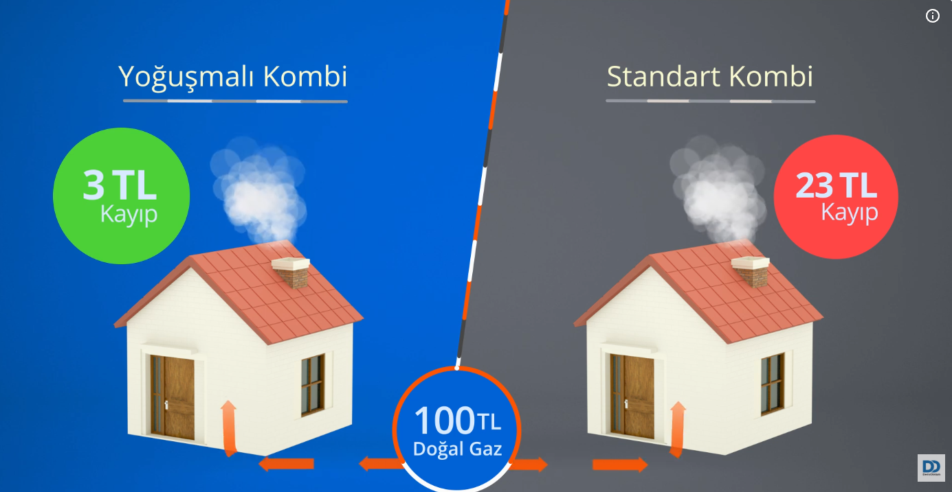 Yoğuşma nedir? Yoğuşmalı kombi nasıl çalışır? 